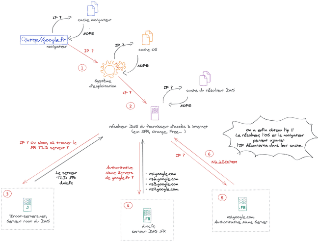 résumé du fonctionnement global du DNS